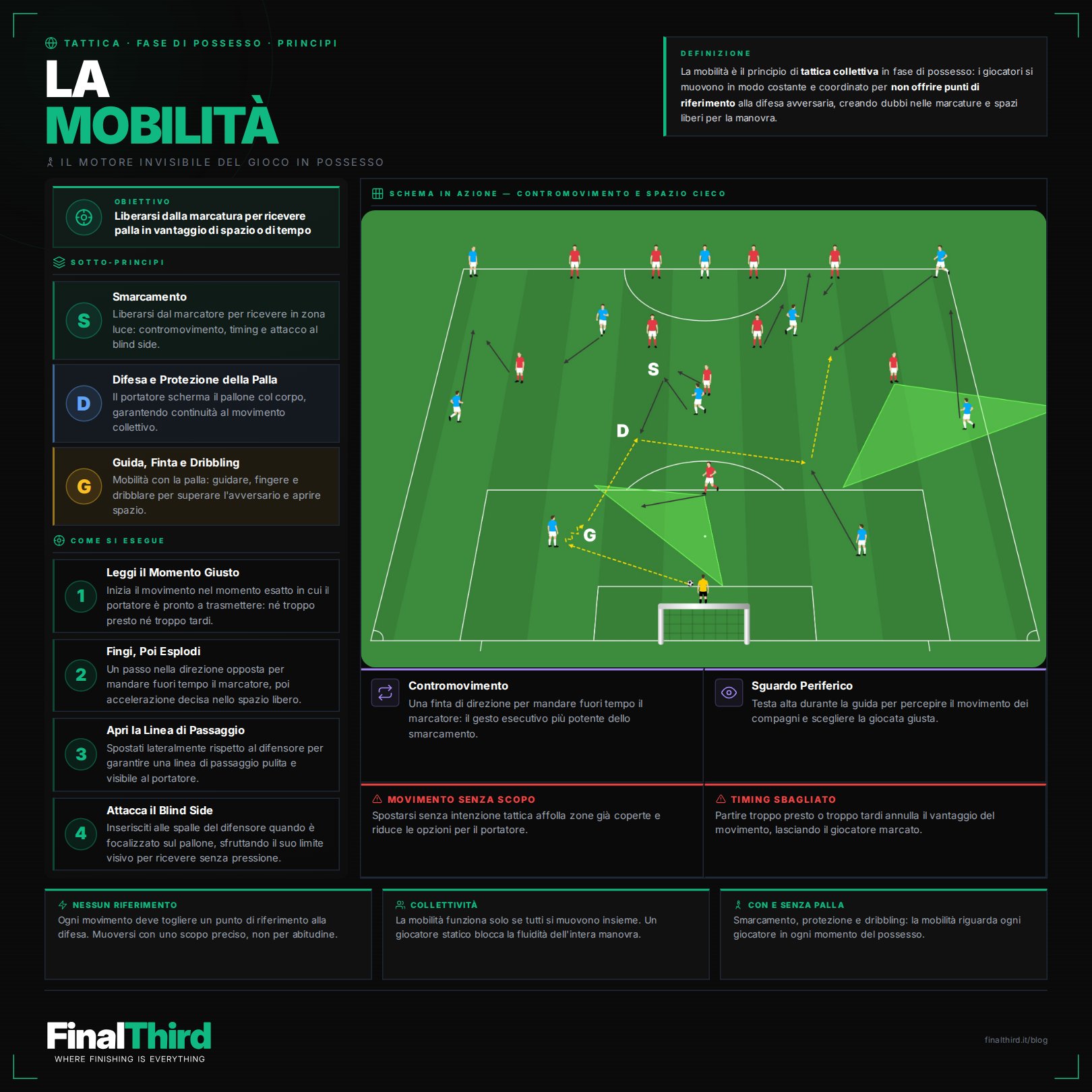 L'infografica della mobilità: definizione, i tre sotto-principi, i quattro movimenti, lo schema del contromovimento e gli errori tipici